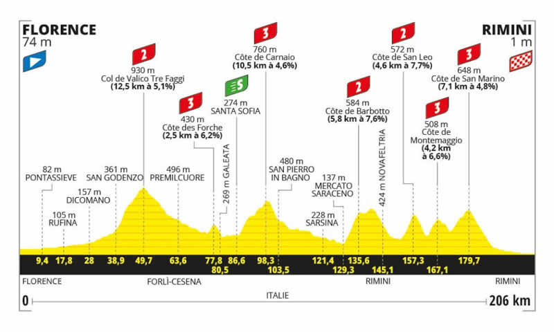 Streckenprofil 1. Etappe Tour de France