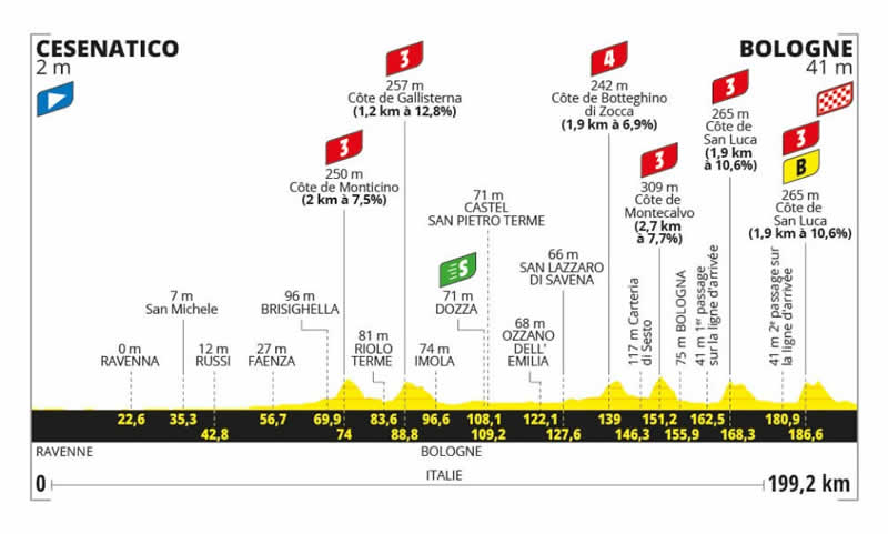 Streckenprofil 2. Etappe Tour de France