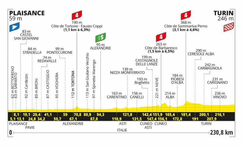 Streckenprofil 3. Etappe Tour de France