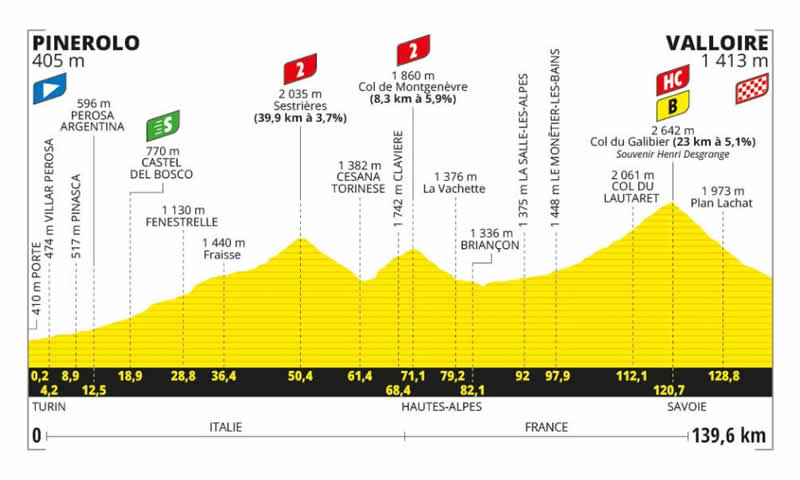 Streckenprofil 4. Etappe Tour de France