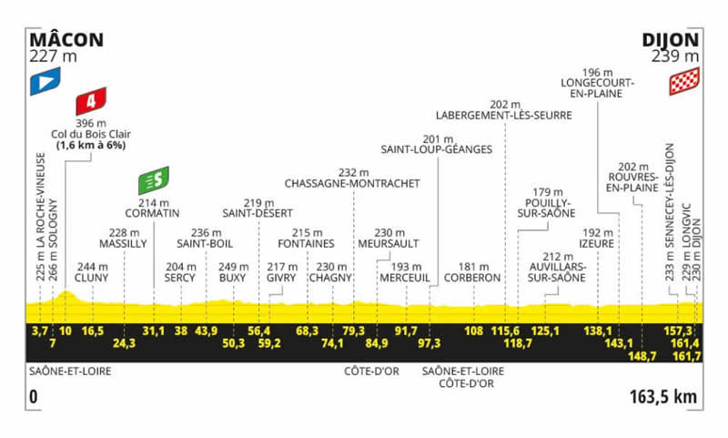 Streckenprofil 6. Etappe Tour de France