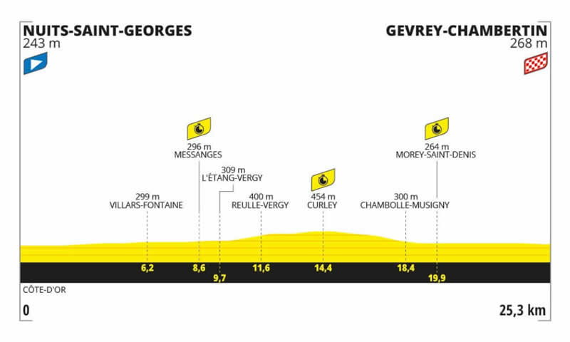 Streckenprofil 7. Etappe Tour de France