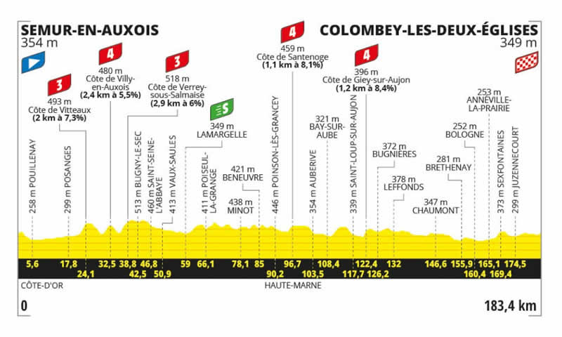 Streckenprofil 8. Etappe Tour de France