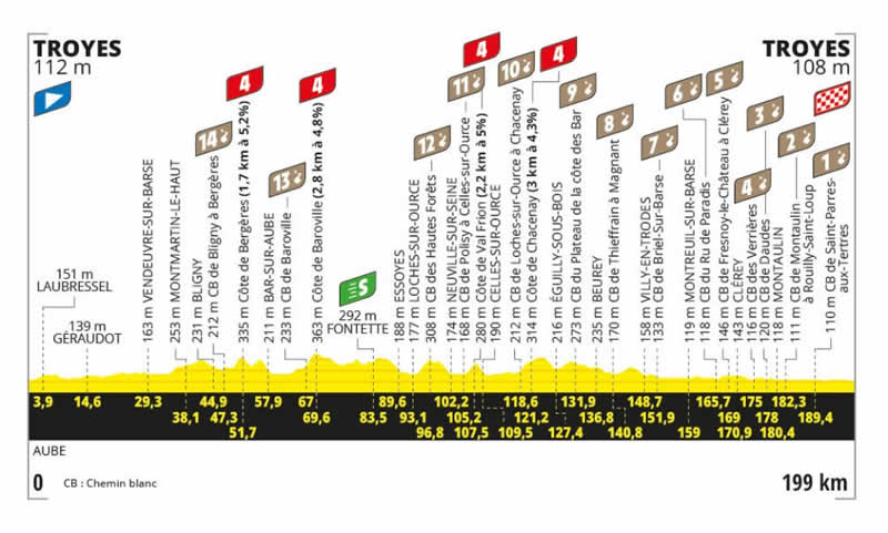 Streckenprofil 9. Etappe Tour de France