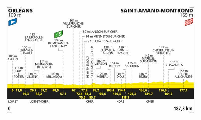 Streckenprofil 10. Etappe Tour de France