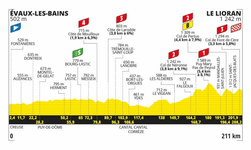 Streckenprofil 11. Etappe Tour de France