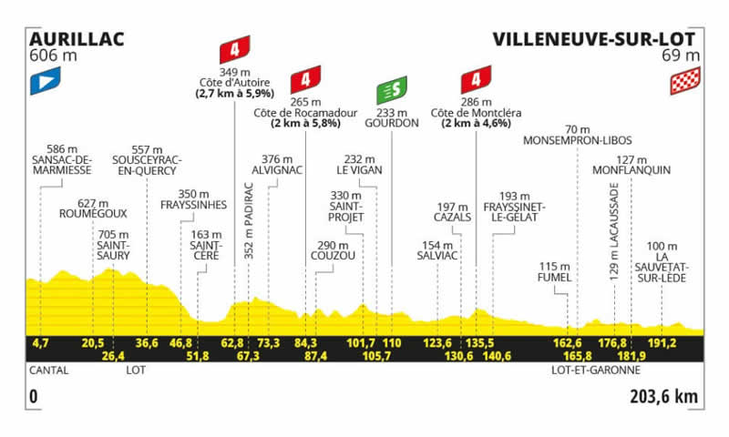 Streckenprofil 12. Etappe Tour de France