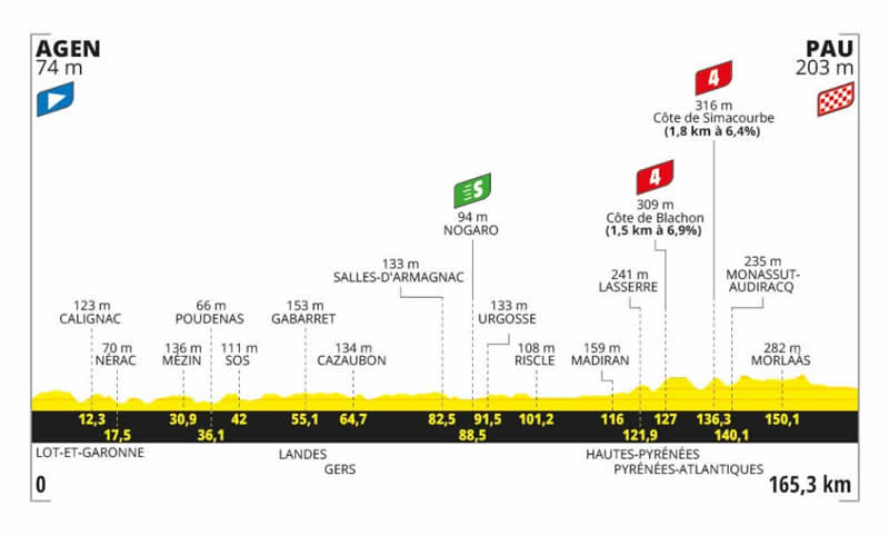 Streckenprofil 13. Etappe Tour de France