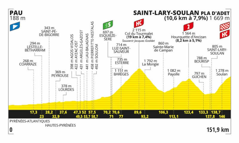 Streckenprofil 14. Etappe Tour de France