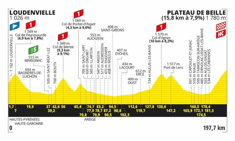 Streckenprofil 15. Etappe Tour de France