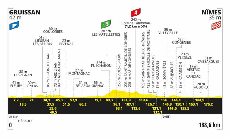 Streckenprofil 16. Etappe Tour de France