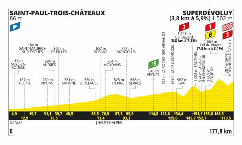 Streckenprofil 17. Etappe Tour de France