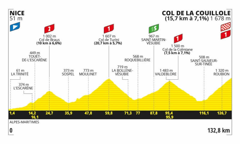 Streckenprofil 20. Etappe Tour de France