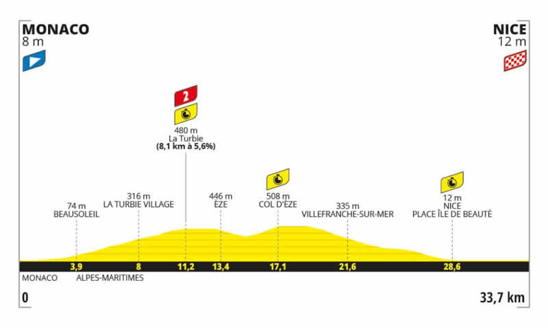 Streckenprofil 21. Etappe Tour de France