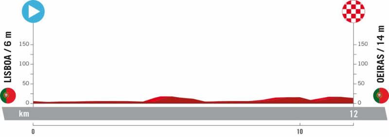 Streckenprofil 1. Etappe Vuelta