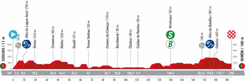 Streckenprofil 2. Etappe Vuelta