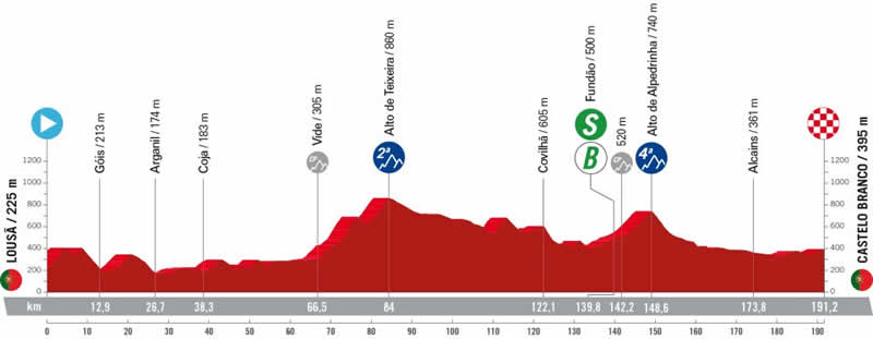 Streckenprofil 3. Etappe Vuelta