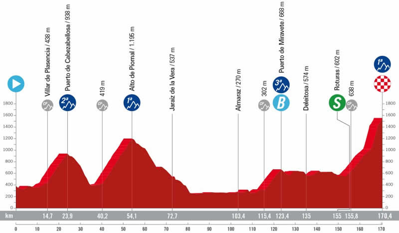 Streckenprofil 4. Etappe Vuelta