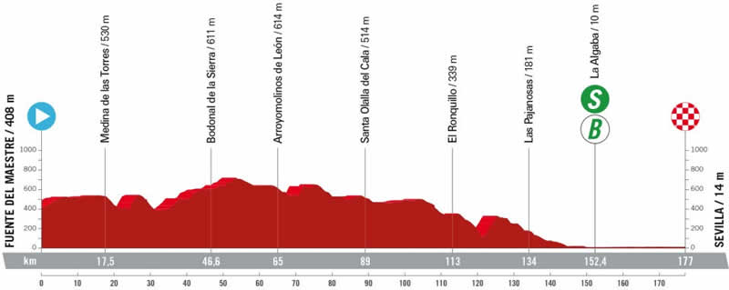 Streckenprofil 5. Etappe Vuelta