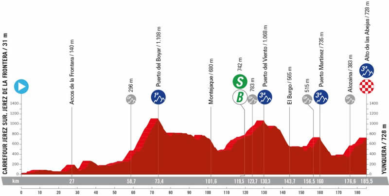 Streckenprofil 6. Etappe Vuelta