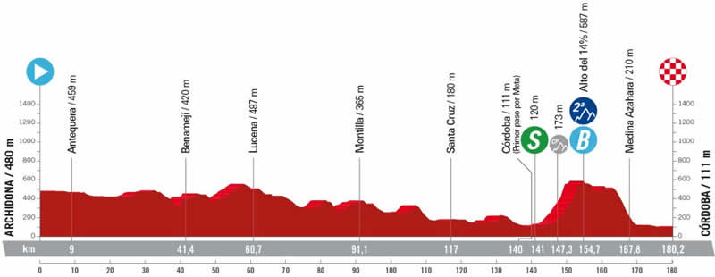 Streckenprofil 7. Etappe Vuelta