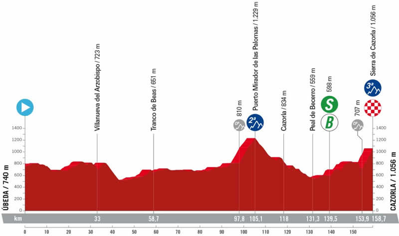 Streckenprofil 8. Etappe Vuelta