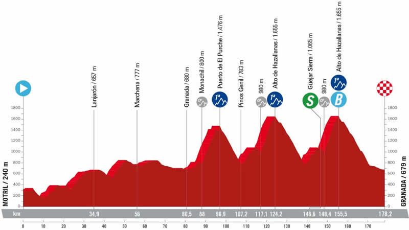 Streckenprofil 9. Etappe Vuelta