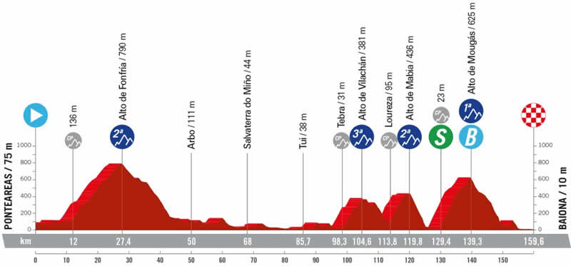 Streckenprofil 10. Etappe Vuelta