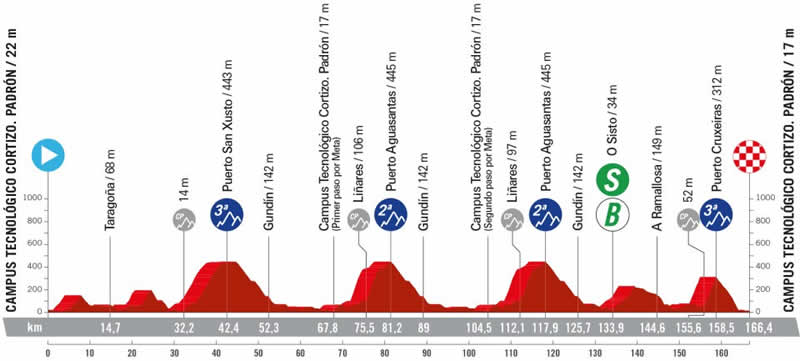 Streckenprofil 11. Etappe Vuelta