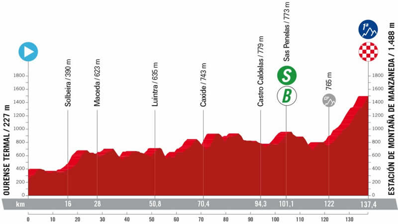 Streckenprofil 12. Etappe Vuelta