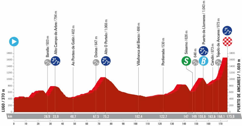 Streckenprofil 13. Etappe Vuelta