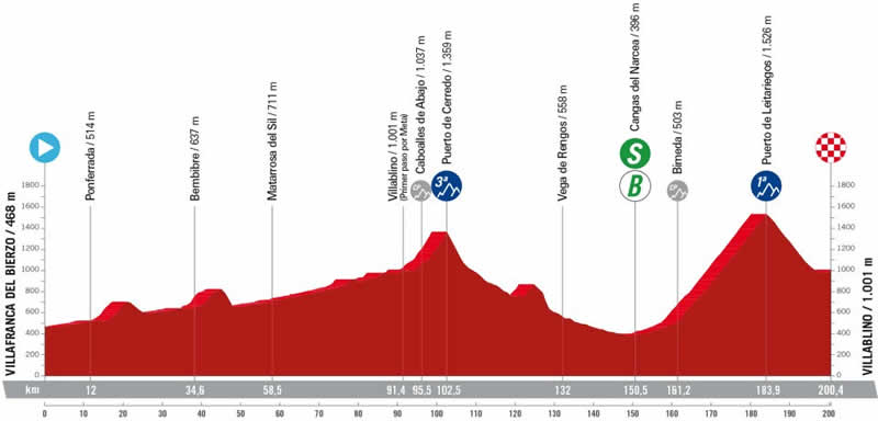 Streckenprofil 14. Etappe Vuelta