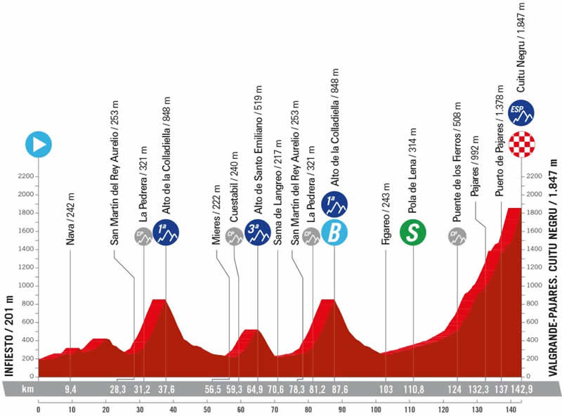 Streckenprofil 15. Etappe Vuelta