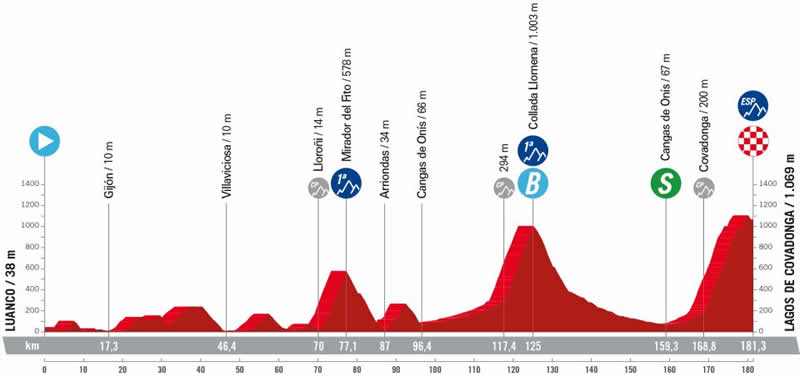 Streckenprofil 16. Etappe Vuelta