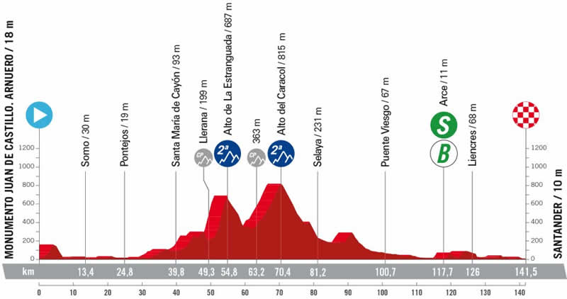 Streckenprofil 17. Etappe Vuelta