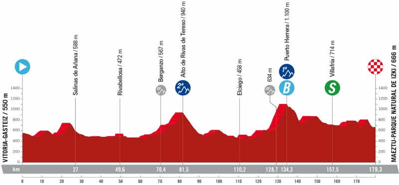 Streckenprofil 18. Etappe Vuelta