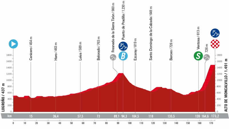 Streckenprofil 19. Etappe Vuelta