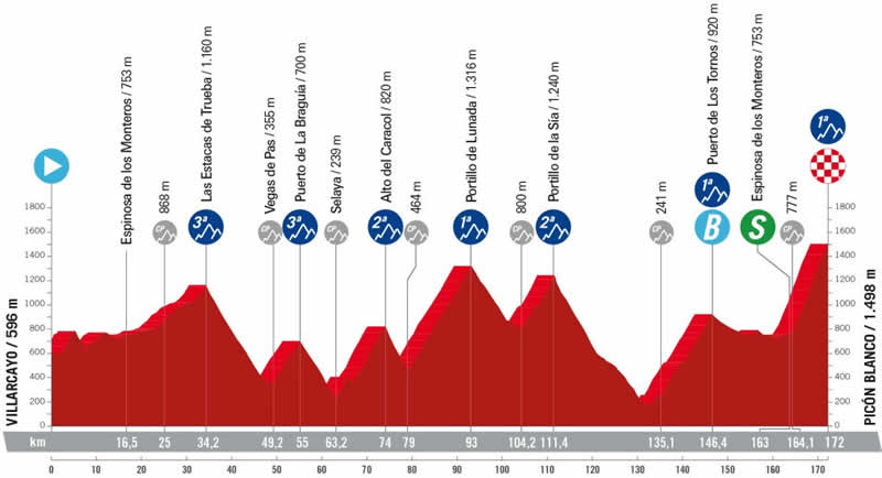 Streckenprofil 20. Etappe Vuelta