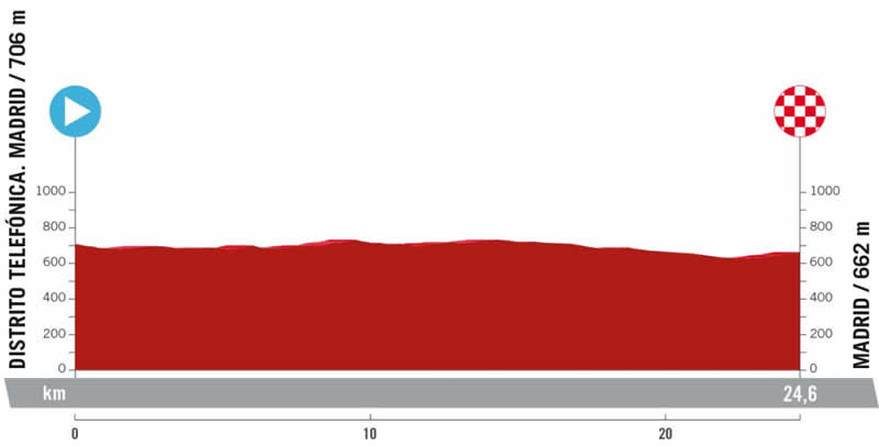 Streckenprofil 21. Etappe Vuelta